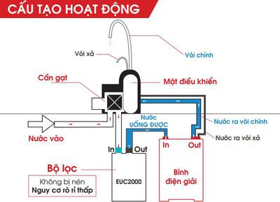 Thiết bị lọc nước Cleansui EU301 tạo ion kiềm